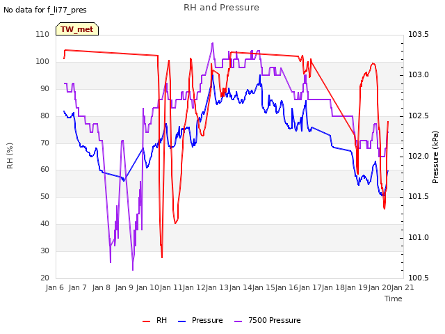 plot of RH and Pressure