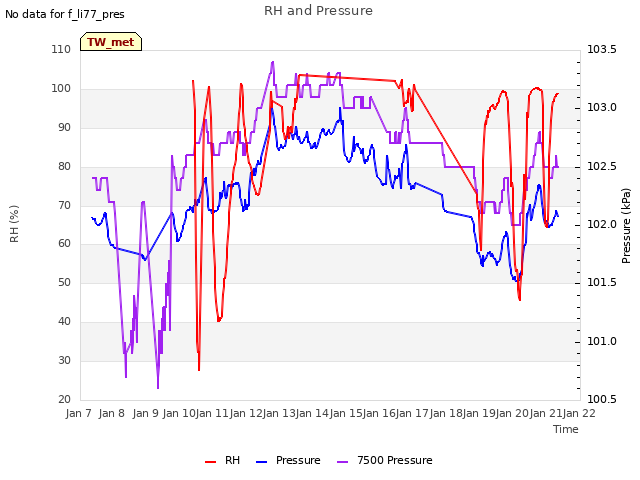 plot of RH and Pressure