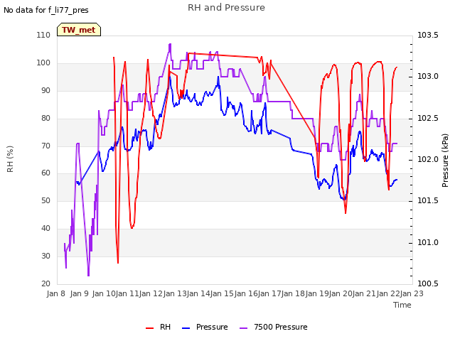 plot of RH and Pressure