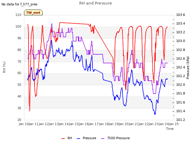 plot of RH and Pressure