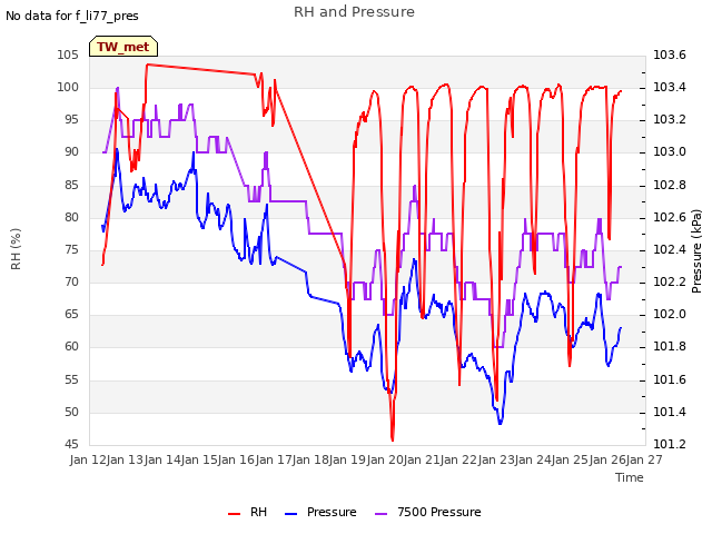 plot of RH and Pressure