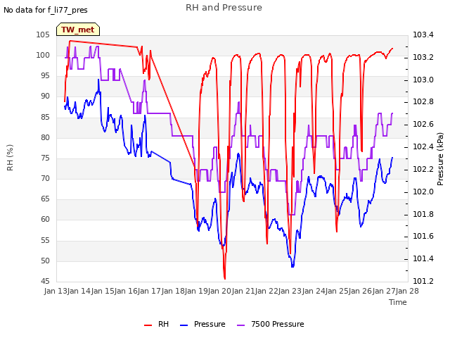 plot of RH and Pressure