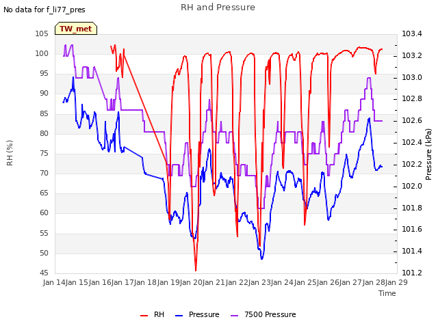 plot of RH and Pressure