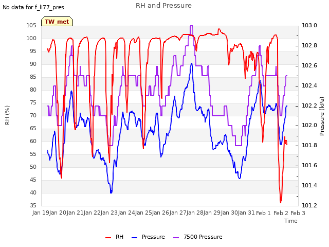 plot of RH and Pressure