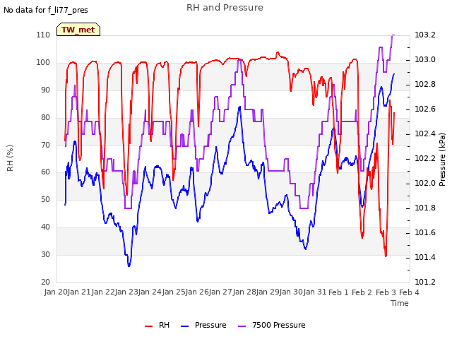 plot of RH and Pressure