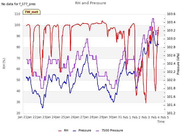 plot of RH and Pressure