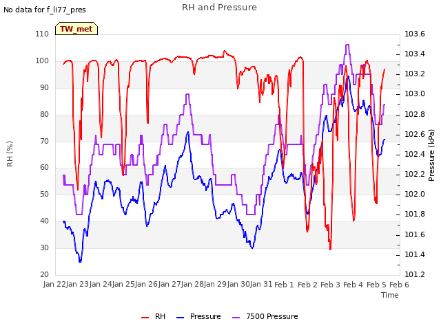 plot of RH and Pressure