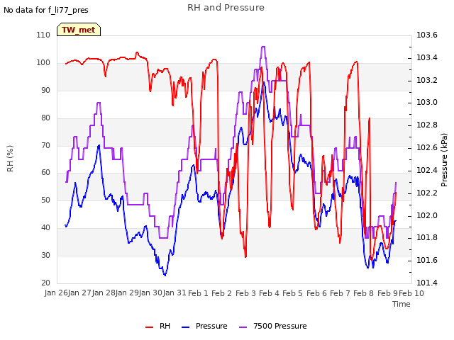 plot of RH and Pressure