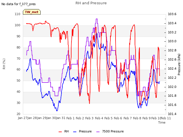 plot of RH and Pressure