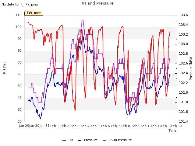 plot of RH and Pressure