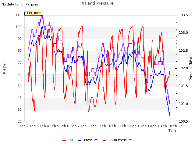 plot of RH and Pressure