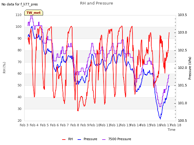 plot of RH and Pressure