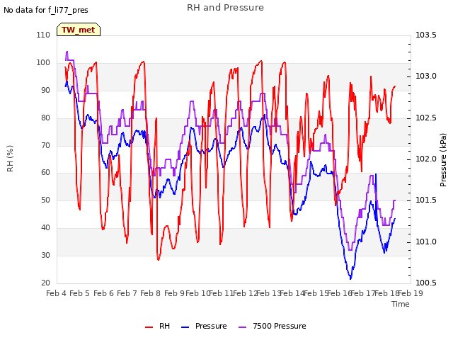 plot of RH and Pressure