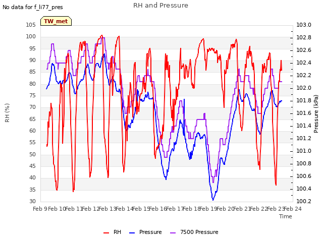 plot of RH and Pressure