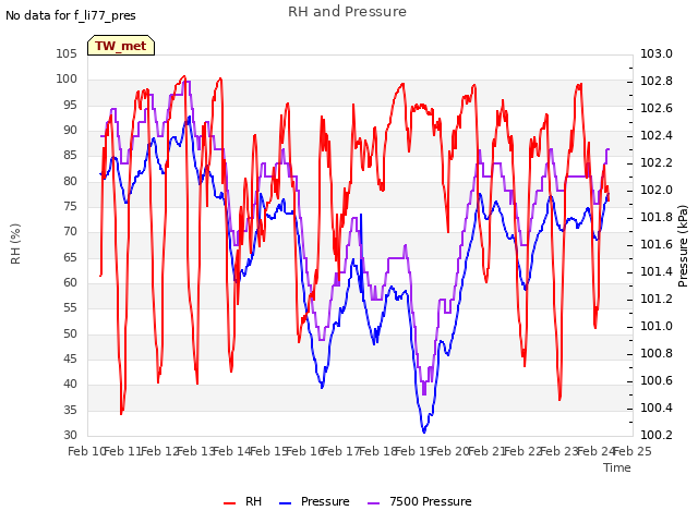 plot of RH and Pressure