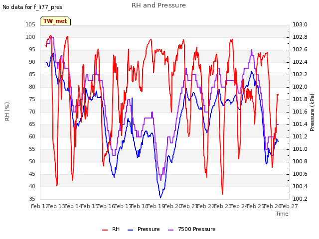 plot of RH and Pressure