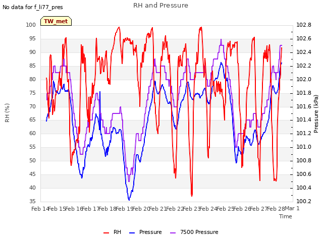 plot of RH and Pressure