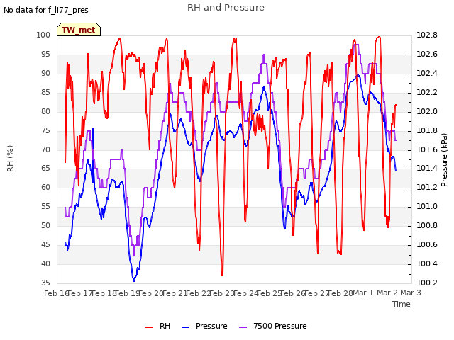 plot of RH and Pressure