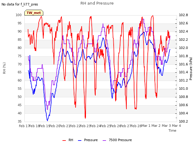 plot of RH and Pressure