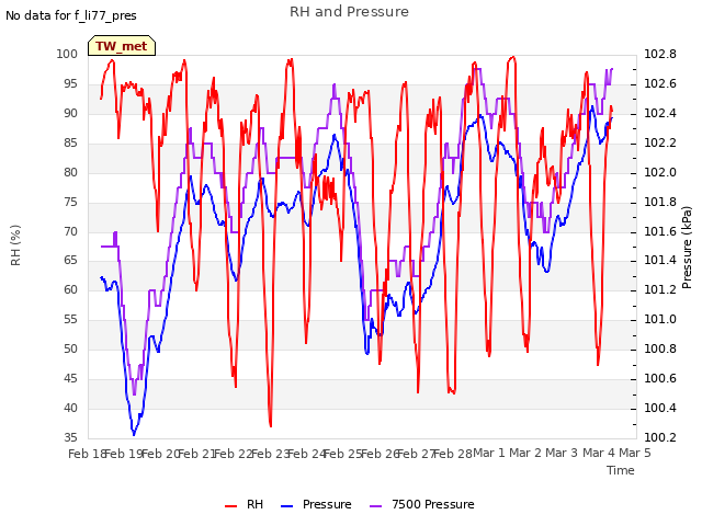 plot of RH and Pressure