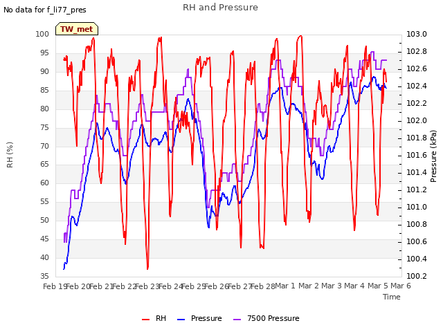 plot of RH and Pressure