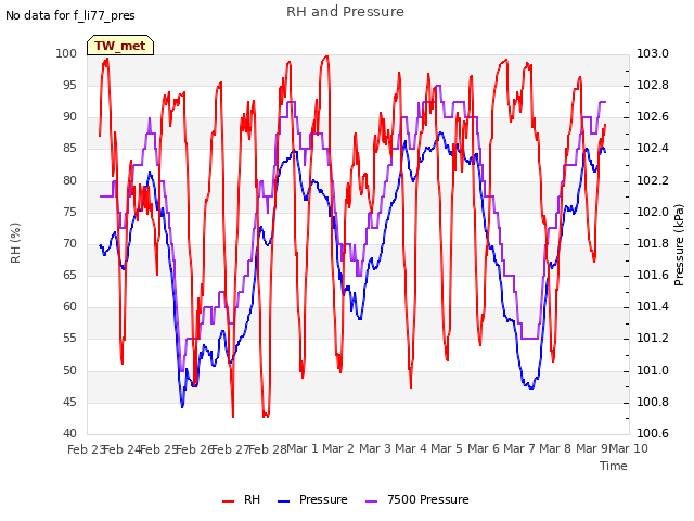 plot of RH and Pressure