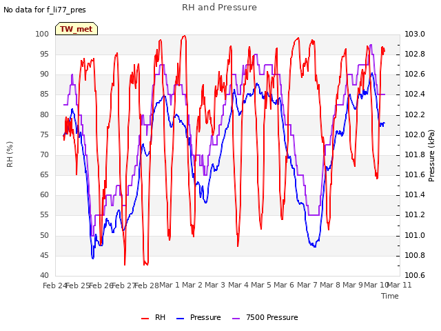 plot of RH and Pressure