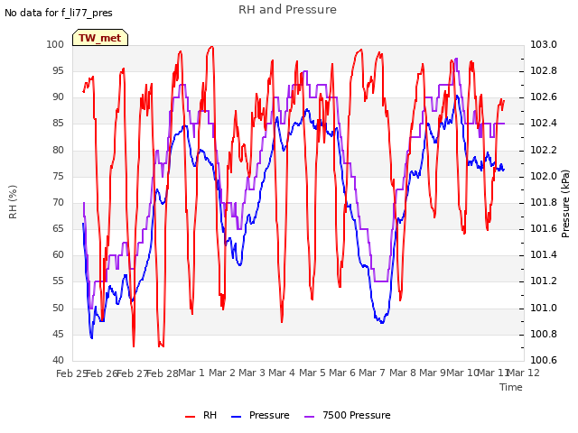 plot of RH and Pressure