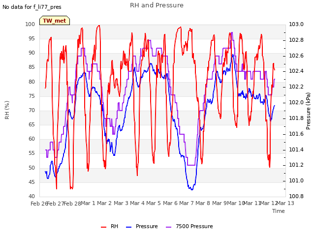 plot of RH and Pressure