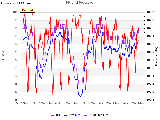 plot of RH and Pressure