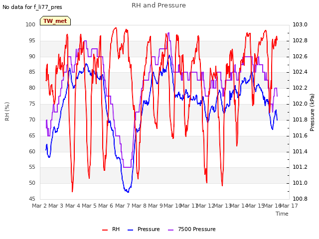 plot of RH and Pressure