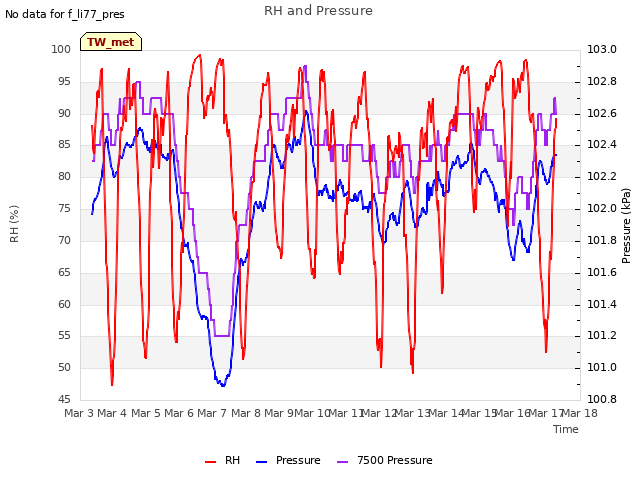 plot of RH and Pressure