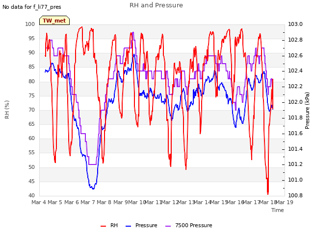 plot of RH and Pressure