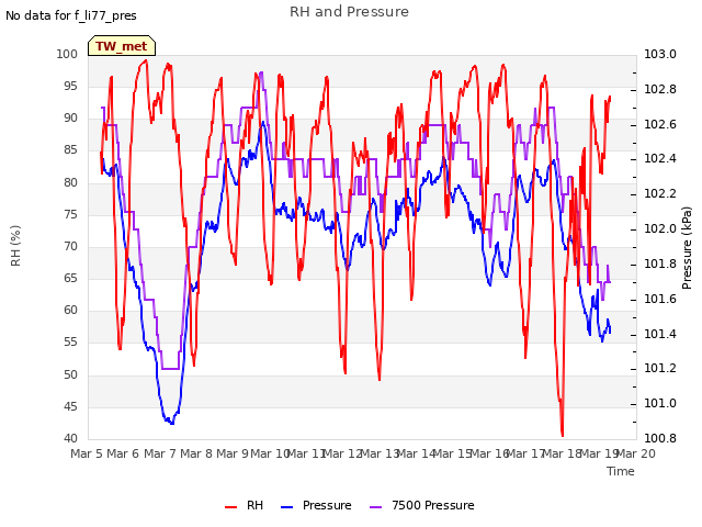 plot of RH and Pressure