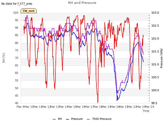 plot of RH and Pressure