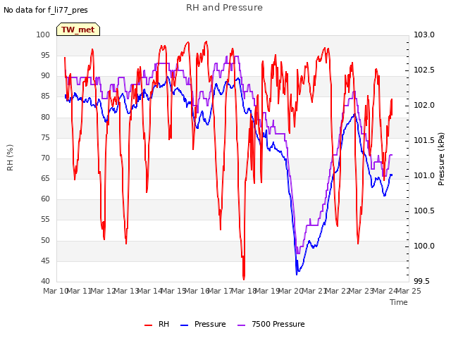 plot of RH and Pressure