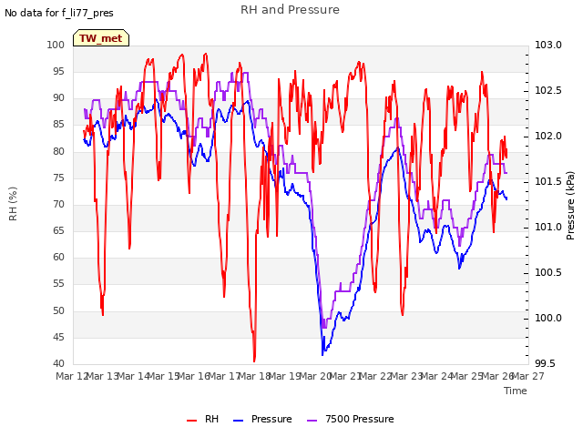 plot of RH and Pressure