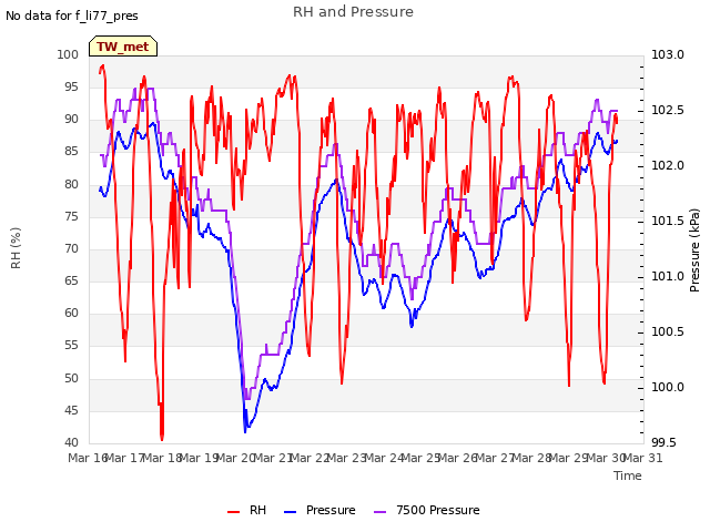 plot of RH and Pressure