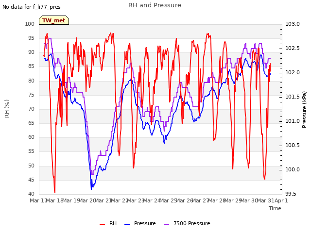 plot of RH and Pressure