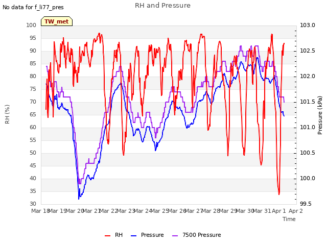 plot of RH and Pressure