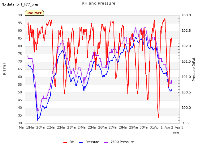 plot of RH and Pressure