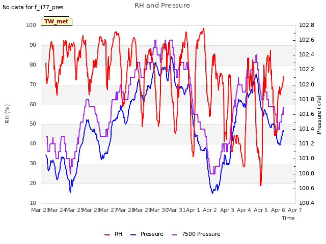 plot of RH and Pressure