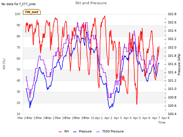 plot of RH and Pressure