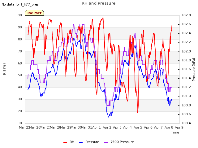 plot of RH and Pressure