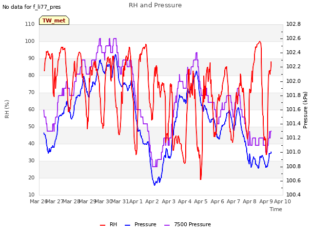 plot of RH and Pressure