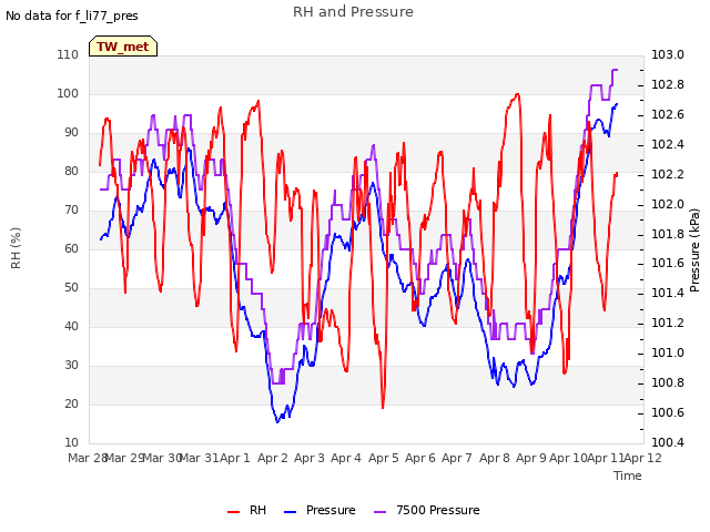 plot of RH and Pressure