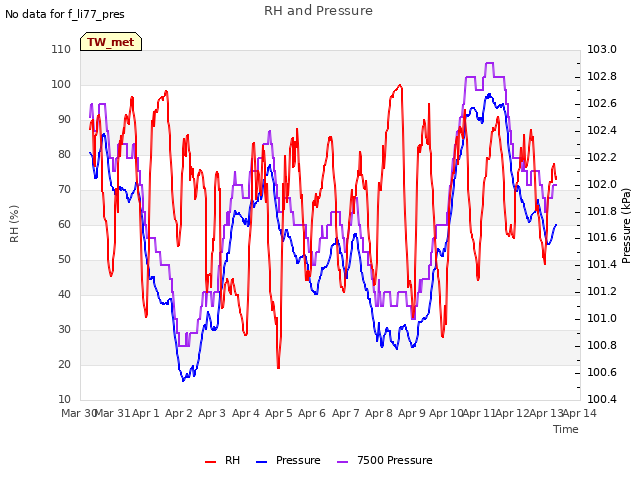 plot of RH and Pressure