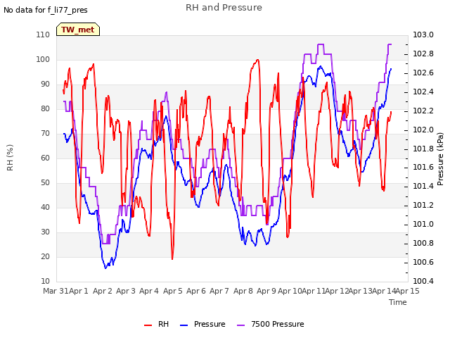 plot of RH and Pressure