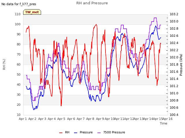 plot of RH and Pressure