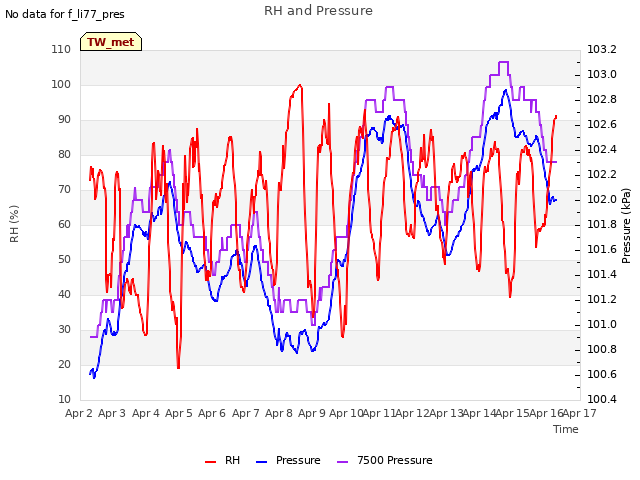 plot of RH and Pressure